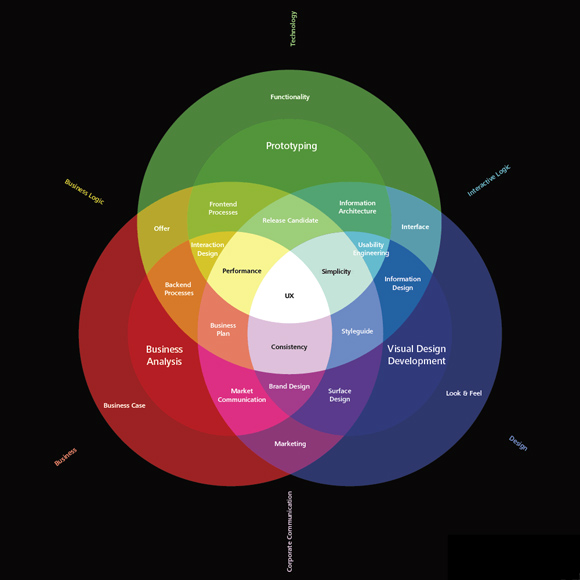 The Spectrum of User Experience