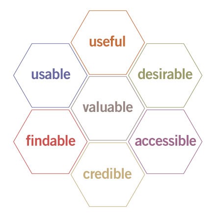 The User Experience Honeycomb by Peter Morville