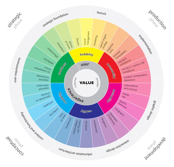 The User Experience Wheel